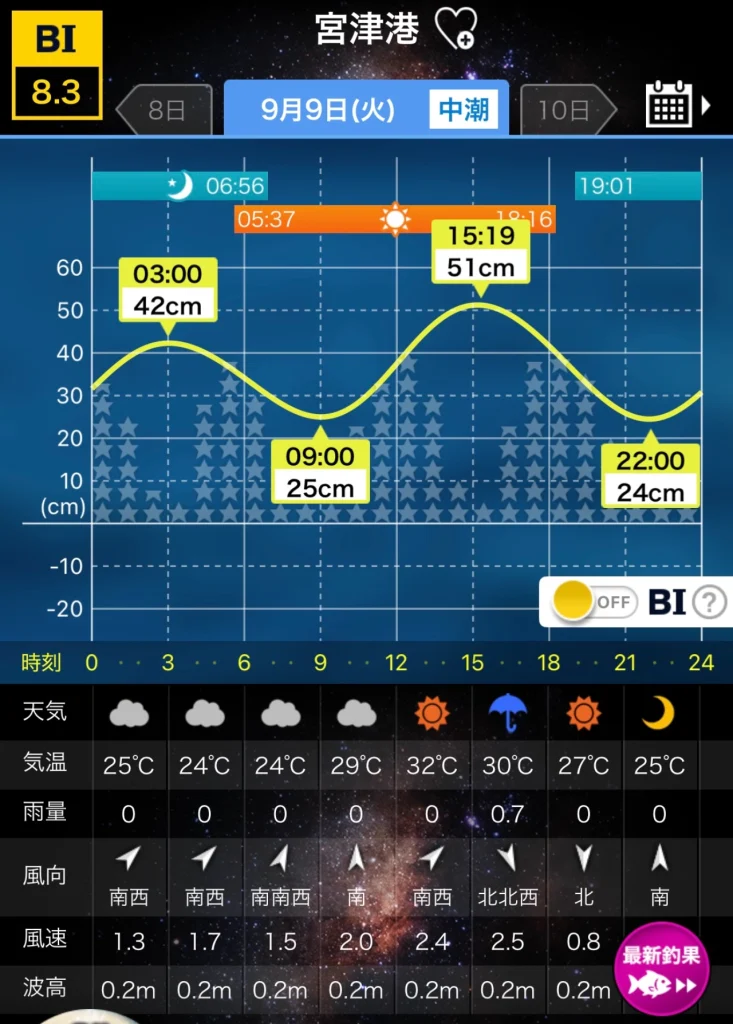 9月9日の宮津漁港のタイドグラフです。3時と15時19分満潮で9時と22時干潮。潮位の変動は24cmから51cmと少なめ。