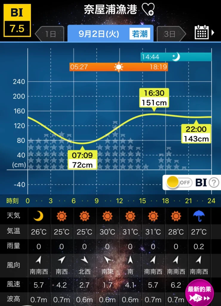 2025年9月2日の南伊勢町奈屋浦漁港のタイドグラフです