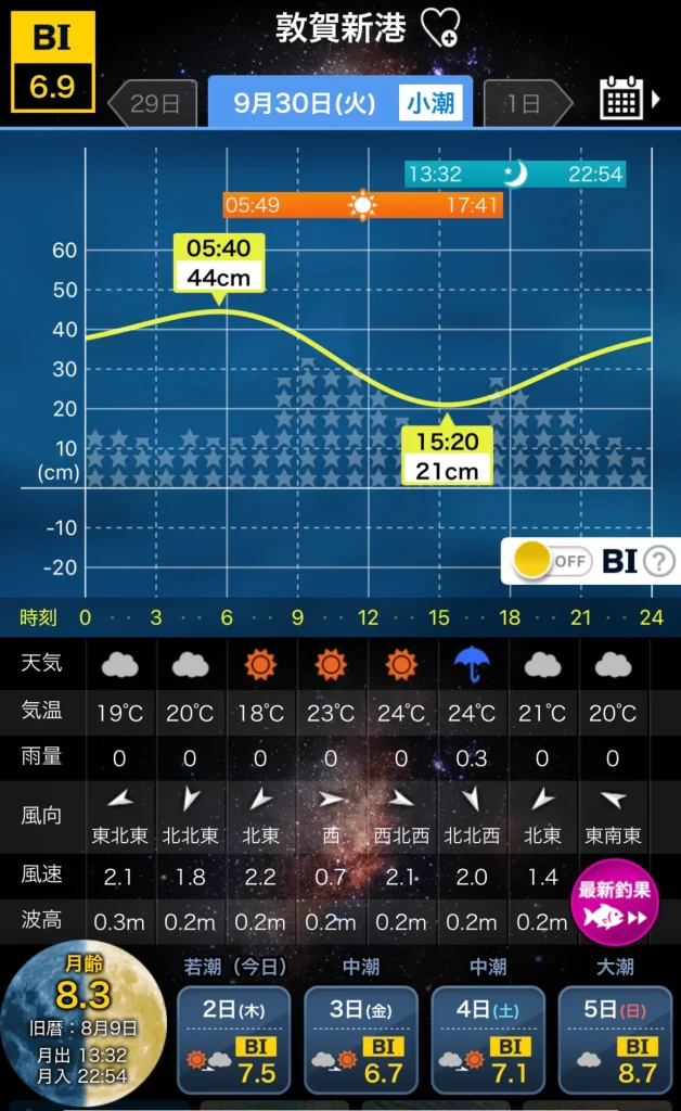 9月30日の敦賀新港のタイドグラフです。潮位、気温、天気、風速などがまとめられています。
